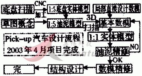 商務汽車,房車,客車內室<a href=http://www.jr-adi.com/saomiao.html target=_blank class=infotextkey>三維掃描</a>抄數改裝解決方案