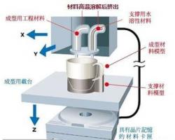 簡析3D打印FDM技術